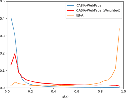 Figure 4 for Mitigating Domain Mismatch in Face Recognition Using Style Matching