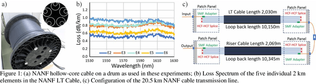 Figure 1 for First Demonstration of Field-Deployable Low Latency Hollow-core Cable Capable of Supporting >1000km, 400Gb/s WDM Transmission