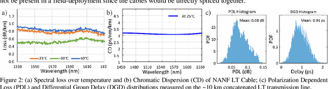 Figure 2 for First Demonstration of Field-Deployable Low Latency Hollow-core Cable Capable of Supporting >1000km, 400Gb/s WDM Transmission