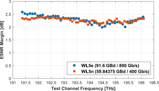 Figure 4 for First Demonstration of Field-Deployable Low Latency Hollow-core Cable Capable of Supporting >1000km, 400Gb/s WDM Transmission