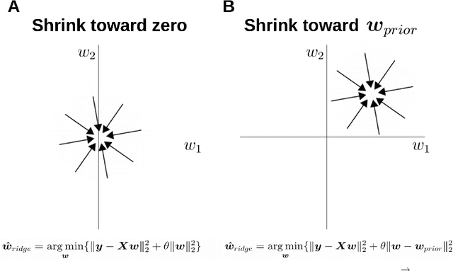 Figure 1 for Robust priors for regularized regression