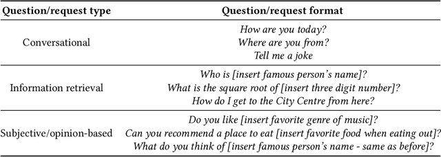 Figure 2 for What Do We See in Them? Identifying Dimensions of Partner Models for Speech Interfaces Using a Psycholexical Approach