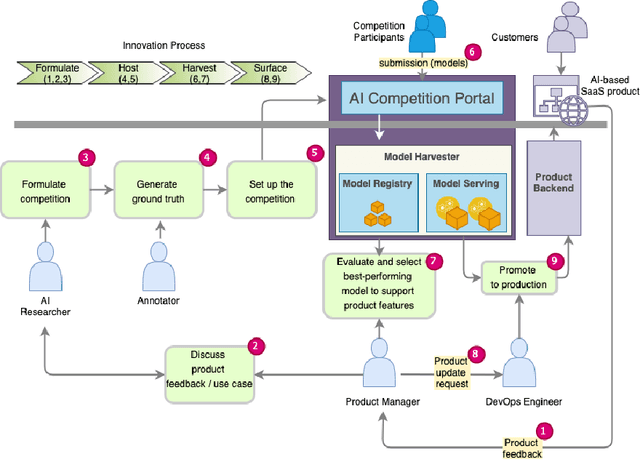 Figure 1 for A Novel Methodology For Crowdsourcing AI Models in an Enterprise