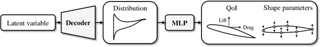 Figure 2 for Inverse design optimization framework via a two-step deep learning approach: application to a wind turbine airfoil