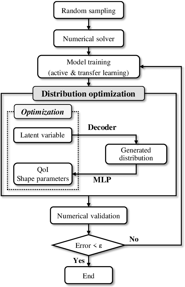 Figure 4 for Inverse design optimization framework via a two-step deep learning approach: application to a wind turbine airfoil