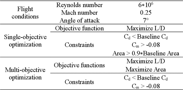 Figure 3 for Inverse design optimization framework via a two-step deep learning approach: application to a wind turbine airfoil