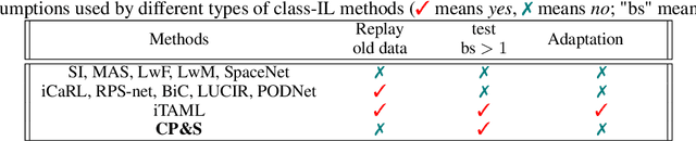 Figure 1 for Continual Prune-and-Select: Class-incremental learning with specialized subnetworks