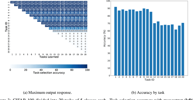 Figure 4 for Continual Prune-and-Select: Class-incremental learning with specialized subnetworks