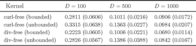 Figure 1 for Operator-Valued Bochner Theorem, Fourier Feature Maps for Operator-Valued Kernels, and Vector-Valued Learning