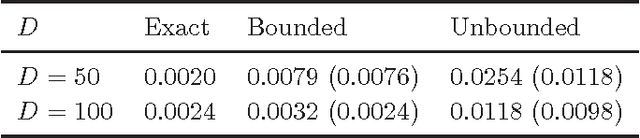 Figure 2 for Operator-Valued Bochner Theorem, Fourier Feature Maps for Operator-Valued Kernels, and Vector-Valued Learning