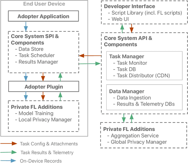 Figure 1 for Federated Evaluation and Tuning for On-Device Personalization: System Design & Applications