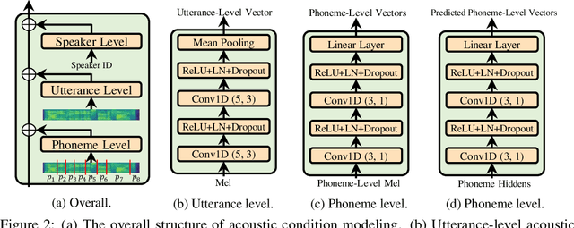 Figure 3 for AdaSpeech: Adaptive Text to Speech for Custom Voice