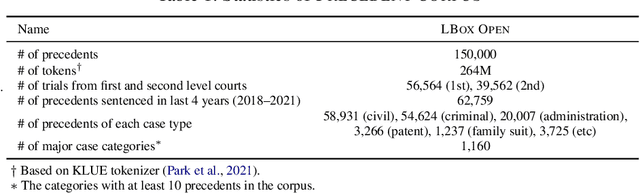 Figure 1 for A Multi-Task Benchmark for Korean Legal Language Understanding and Judgement Prediction