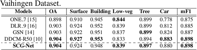 Figure 2 for Self-Constructing Graph Convolutional Networks for Semantic Labeling