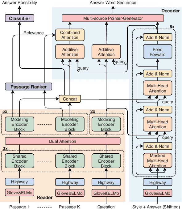 Figure 3 for Multi-style Generative Reading Comprehension