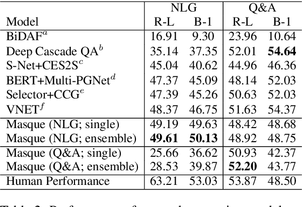 Figure 4 for Multi-style Generative Reading Comprehension