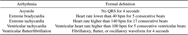 Figure 2 for False arrhythmia alarm reduction in the intensive care unit