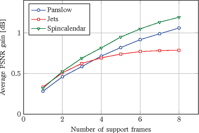 Figure 4 for Reconstruction of Videos Taken by a Non-Regular Sampling Sensor