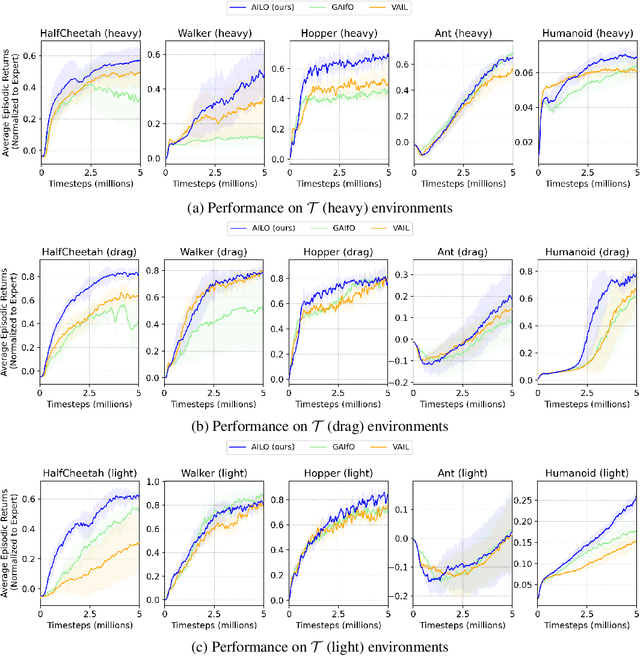 Figure 3 for Imitation Learning from Observations under Transition Model Disparity