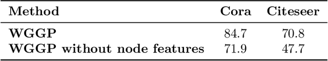 Figure 3 for Adaptive Gaussian Processes on Graphs via Spectral Graph Wavelets