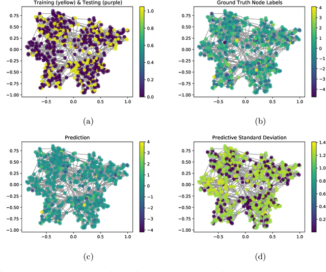Figure 4 for Adaptive Gaussian Processes on Graphs via Spectral Graph Wavelets