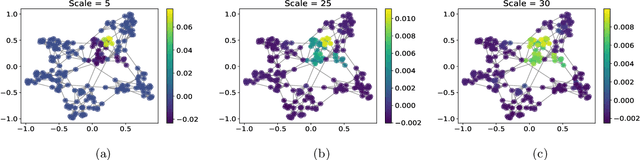Figure 1 for Adaptive Gaussian Processes on Graphs via Spectral Graph Wavelets