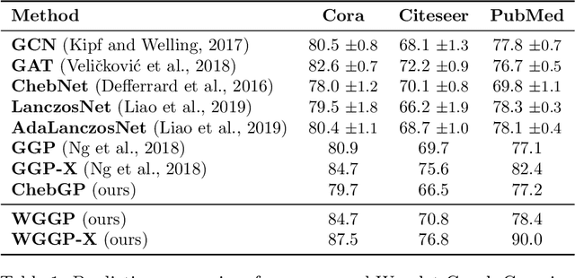 Figure 2 for Adaptive Gaussian Processes on Graphs via Spectral Graph Wavelets