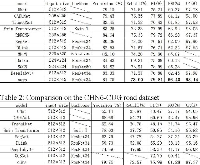 Figure 1 for Swin transformers make strong contextual encoders for VHR image road extraction