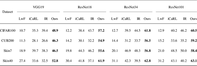 Figure 4 for Continual Learning with Bayesian Model based on a Fixed Pre-trained Feature Extractor
