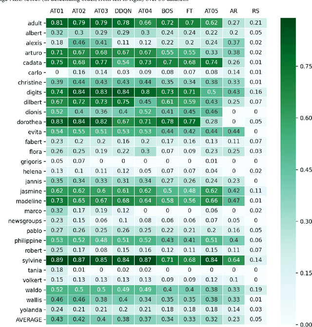 Figure 3 for Meta-learning from Learning Curves Challenge: Lessons learned from the First Round and Design of the Second Round
