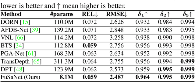 Figure 4 for Monocular Depth Estimation Primed by Salient Point Detection and Normalized Hessian Loss