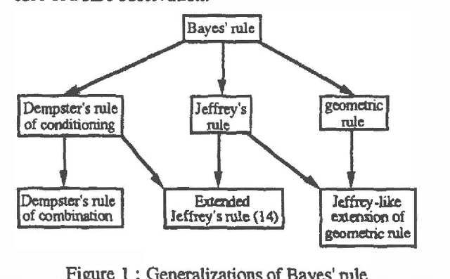 Figure 1 for Updating with Belief Functions, Ordinal Conditioning Functions and Possibility Measures