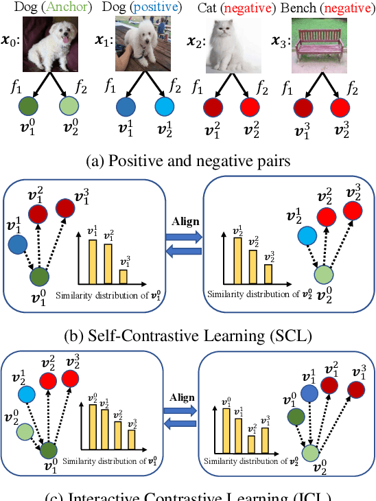 Figure 1 for Mutual Contrastive Learning for Visual Representation Learning