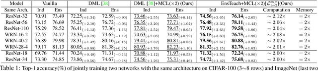 Figure 2 for Mutual Contrastive Learning for Visual Representation Learning