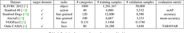 Figure 2 for Effective Domain Knowledge Transfer with Soft Fine-tuning