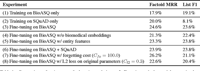 Figure 2 for Neural Domain Adaptation for Biomedical Question Answering