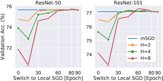 Figure 4 for Trade-offs of Local SGD at Scale: An Empirical Study