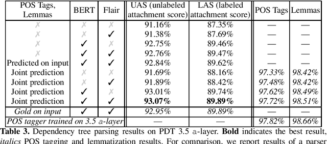 Figure 4 for Czech Text Processing with Contextual Embeddings: POS Tagging, Lemmatization, Parsing and NER