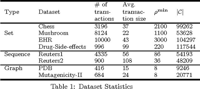 Figure 2 for PRIIME: A Generic Framework for Interactive Personalized Interesting Pattern Discovery