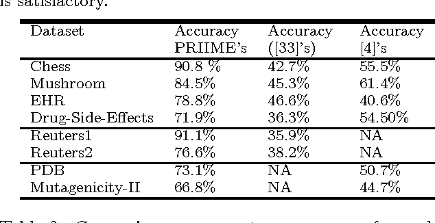 Figure 4 for PRIIME: A Generic Framework for Interactive Personalized Interesting Pattern Discovery