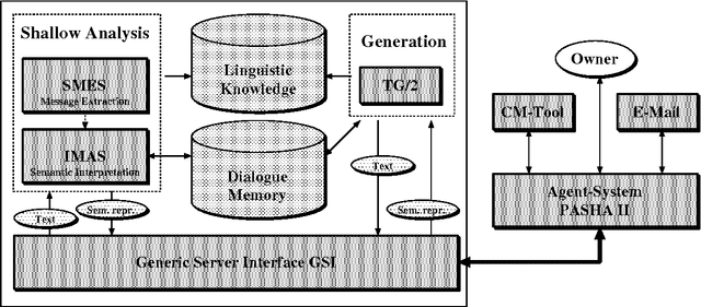 Figure 1 for Natural Language Dialogue Service for Appointment Scheduling Agents