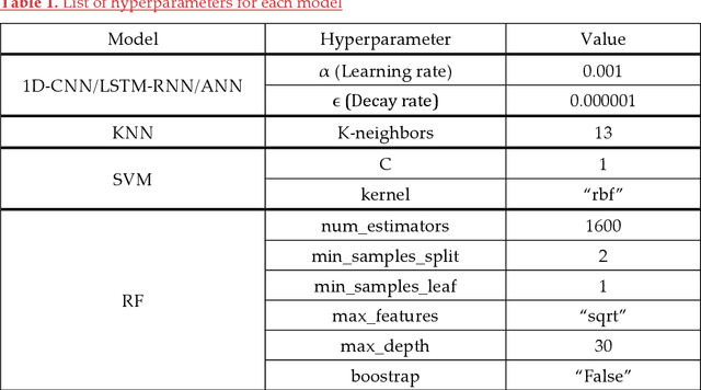 Figure 2 for Machine and Deep Learning Applications to Mouse Dynamics for Continuous User Authentication