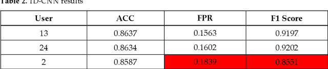Figure 4 for Machine and Deep Learning Applications to Mouse Dynamics for Continuous User Authentication