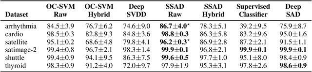 Figure 4 for Deep Semi-Supervised Anomaly Detection