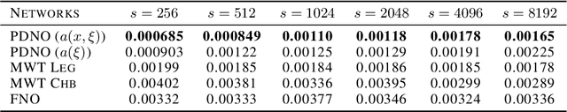 Figure 2 for Pseudo-Differential Integral Operator for Learning Solution Operators of Partial Differential Equations