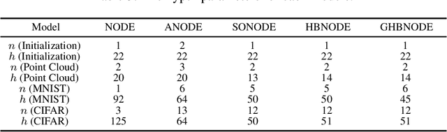 Figure 4 for Heavy Ball Neural Ordinary Differential Equations