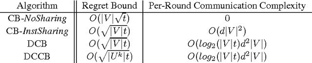 Figure 2 for Distributed Clustering of Linear Bandits in Peer to Peer Networks