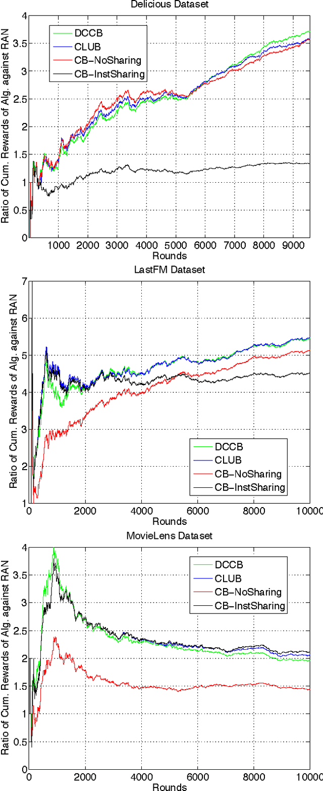 Figure 1 for Distributed Clustering of Linear Bandits in Peer to Peer Networks
