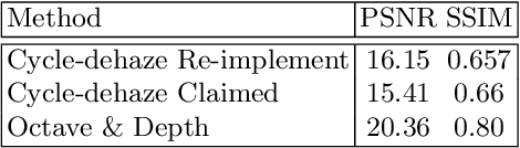 Figure 4 for Efficient Unpaired Image Dehazing with Cyclic Perceptual-Depth Supervision