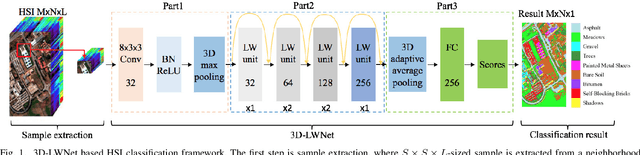 Figure 1 for Hyperspectral Classification Based on Lightweight 3-D-CNN With Transfer Learning